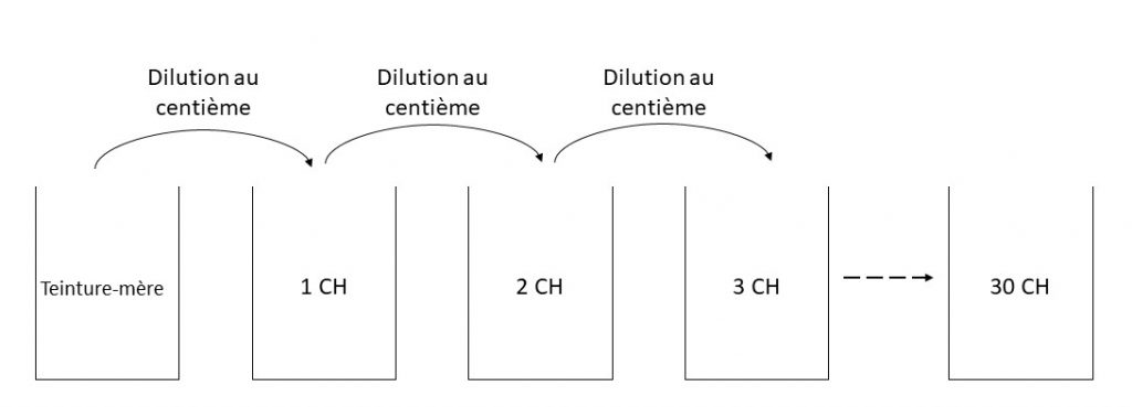 Schéma d’une série de dilutions successives au centième à partir d’une teinture-mère